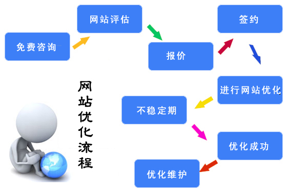 北京网站优化流程